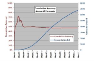 Cumulative accuracy across all forecasts for market experts