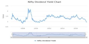 Nifty historical dividend yield