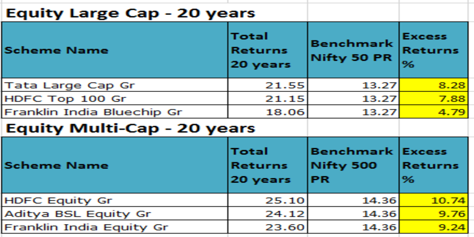 Equity funds 20 years out-performance 