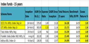 Equity_Index_top 5_funds_15_years_india