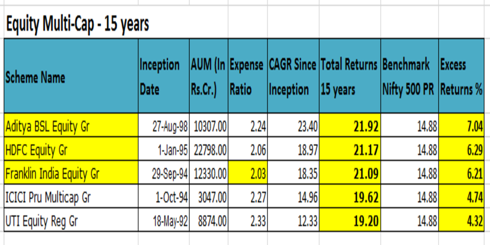 Equity_multi_cap_top 5_funds_15_years_india