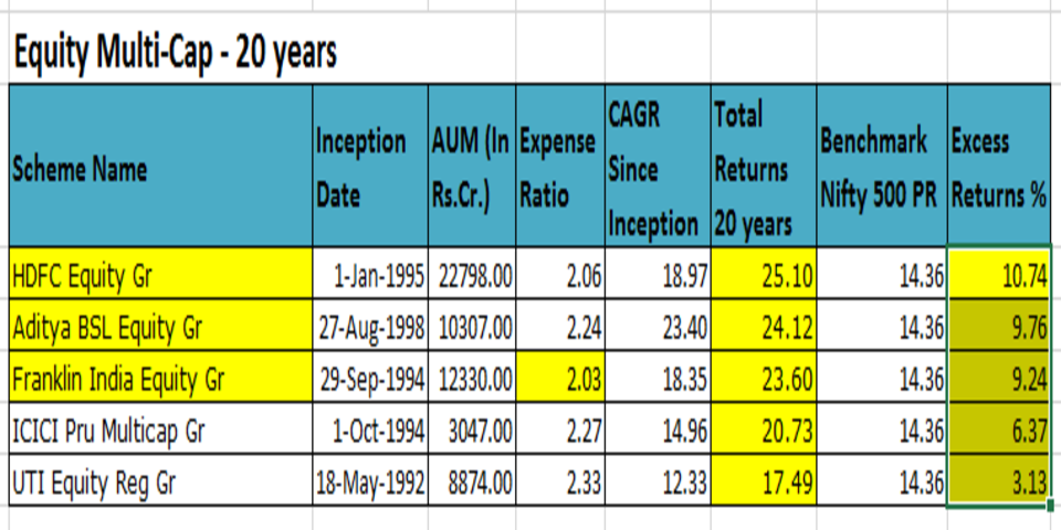 Equity_multi_cap_top 5_funds_20_years_india
