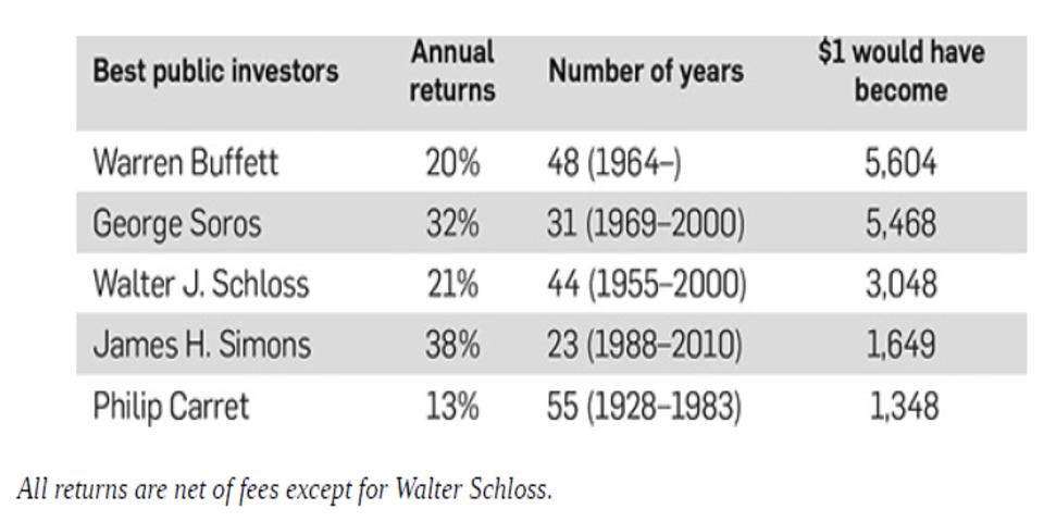 Long term track record of super investors