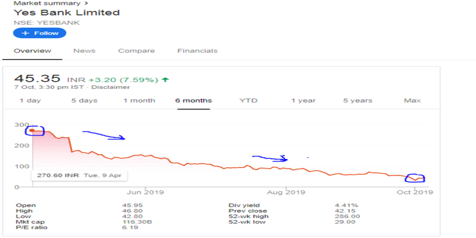 4-key-lessons-for-investors-from-yes-bank-saga-stock-and-ladder